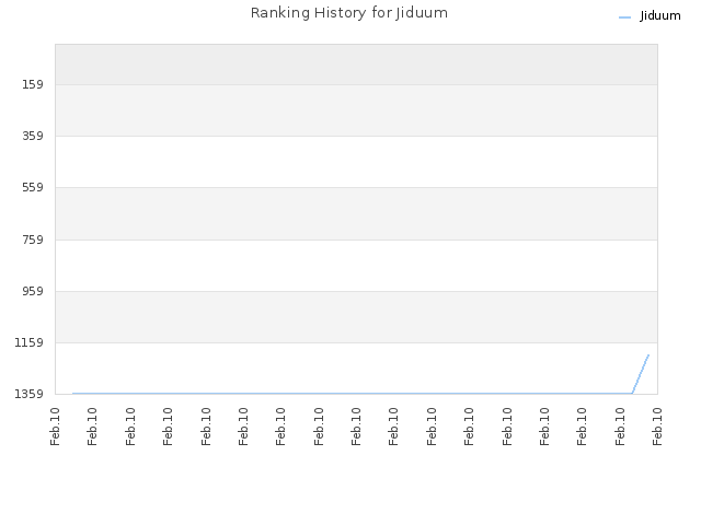 Ranking History for Jiduum