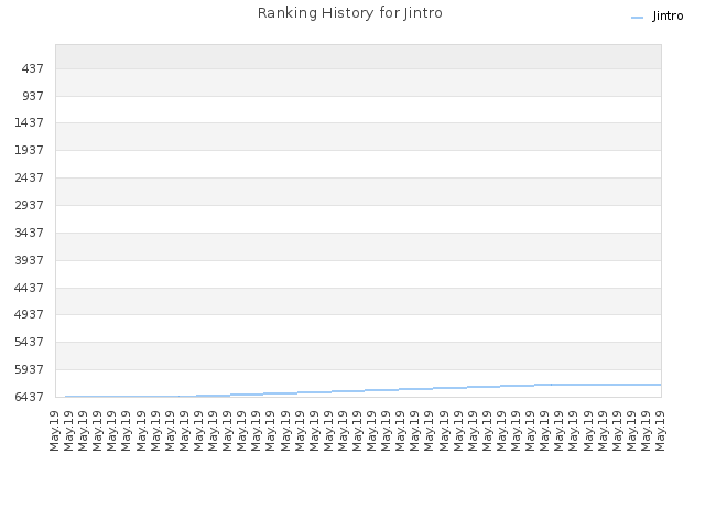 Ranking History for Jintro