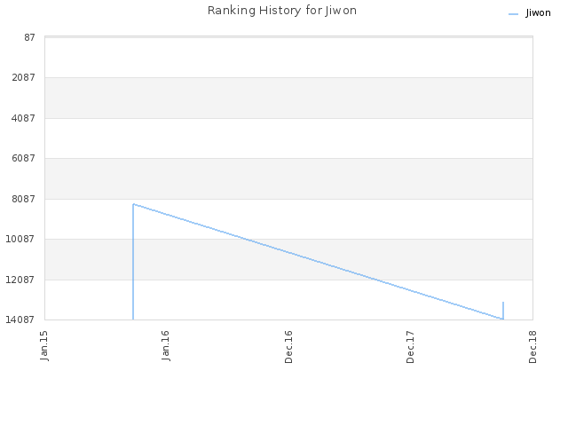Ranking History for Jiwon