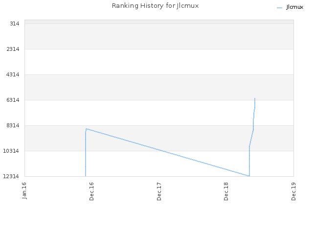 Ranking History for Jlcmux