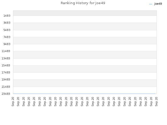 Ranking History for Joe49
