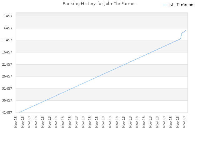 Ranking History for JohnTheFarmer