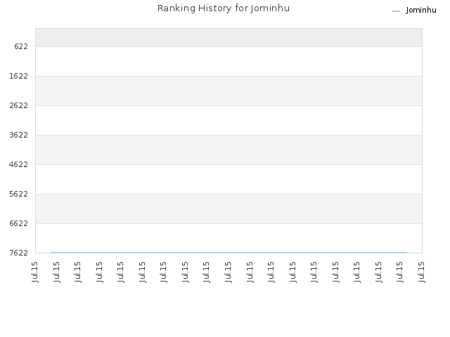 Ranking History for Jominhu