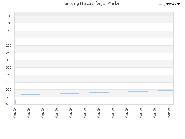 Ranking History for JonWalker