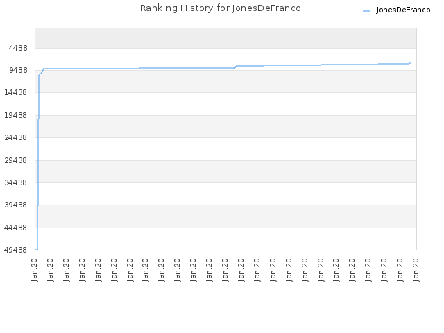 Ranking History for JonesDeFranco