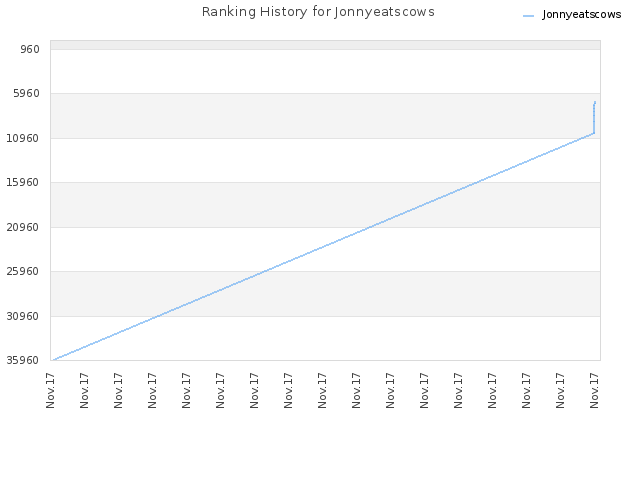 Ranking History for Jonnyeatscows