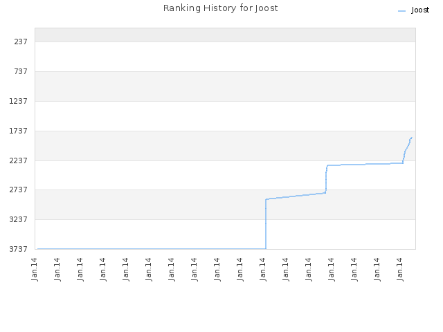 Ranking History for Joost