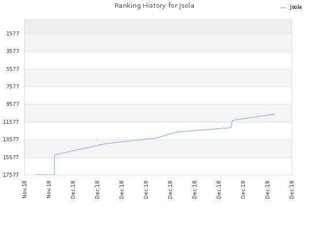 Ranking History for Jsola