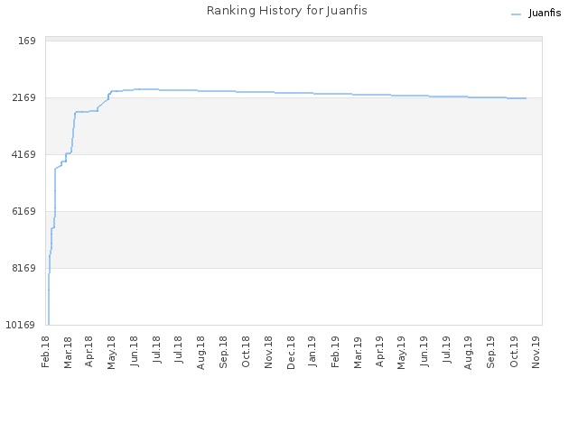 Ranking History for Juanfis