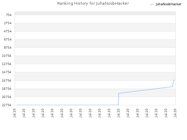 Ranking History for JuhaNoobHacker