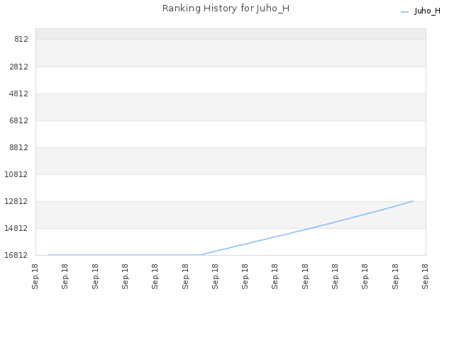 Ranking History for Juho_H