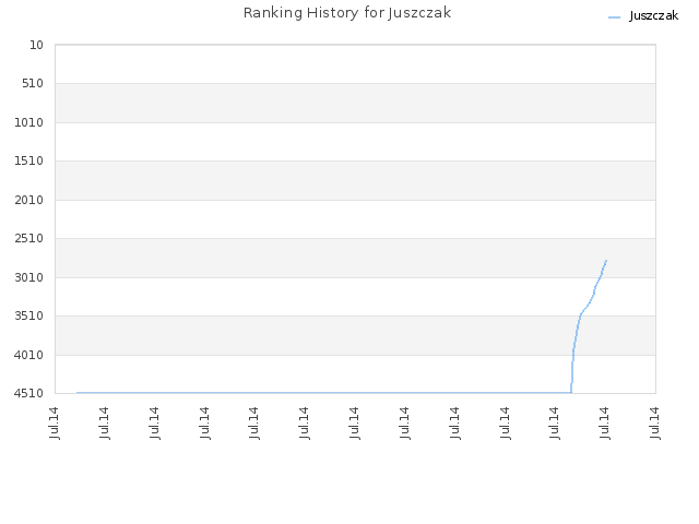 Ranking History for Juszczak