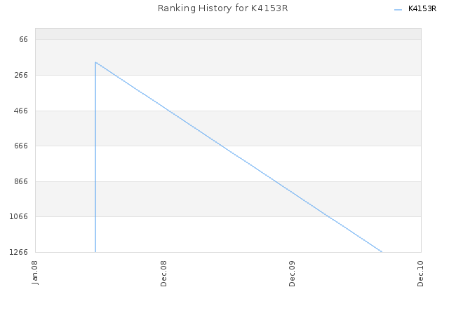 Ranking History for K4153R