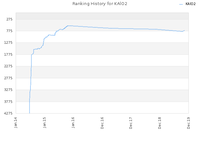 Ranking History for KAlO2