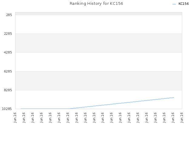 Ranking History for KC156