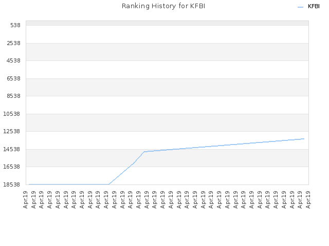 Ranking History for KFBI