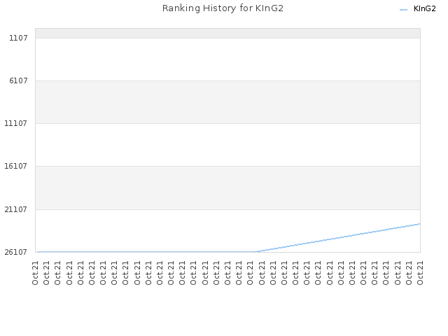 Ranking History for KInG2