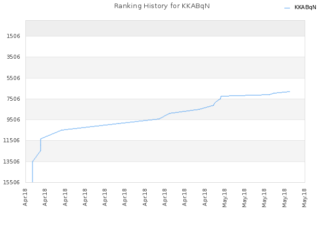 Ranking History for KKABqN