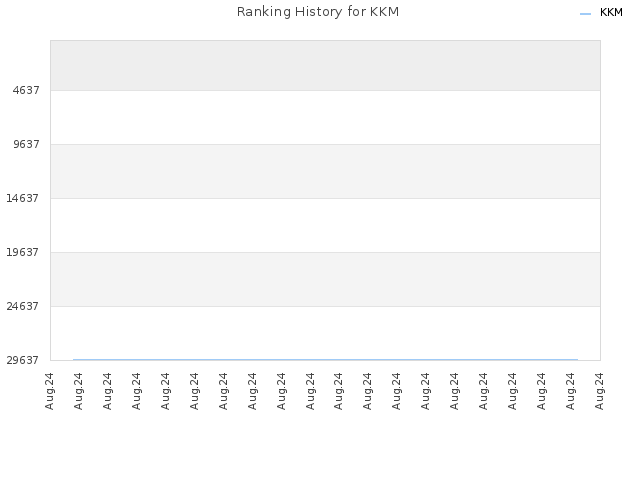 Ranking History for KKM