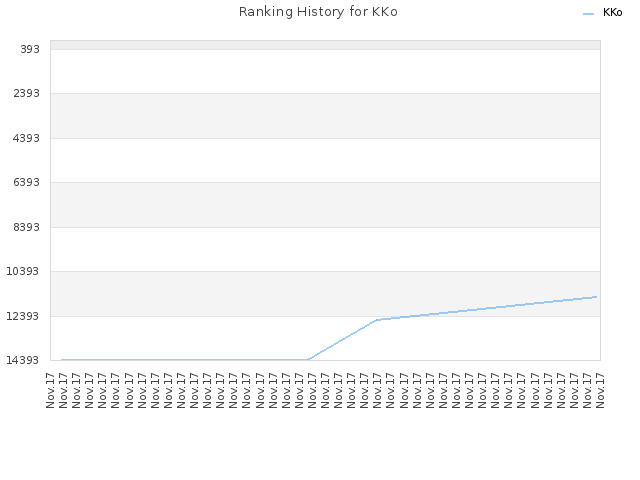 Ranking History for KKo