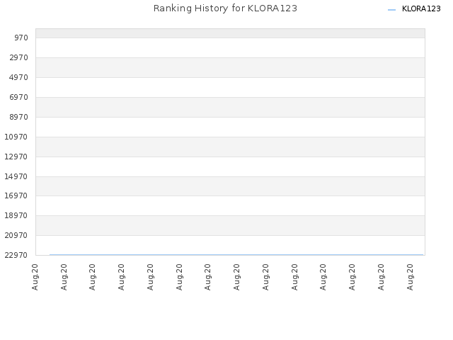 Ranking History for KLORA123