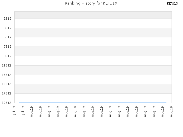 Ranking History for KLTU1X
