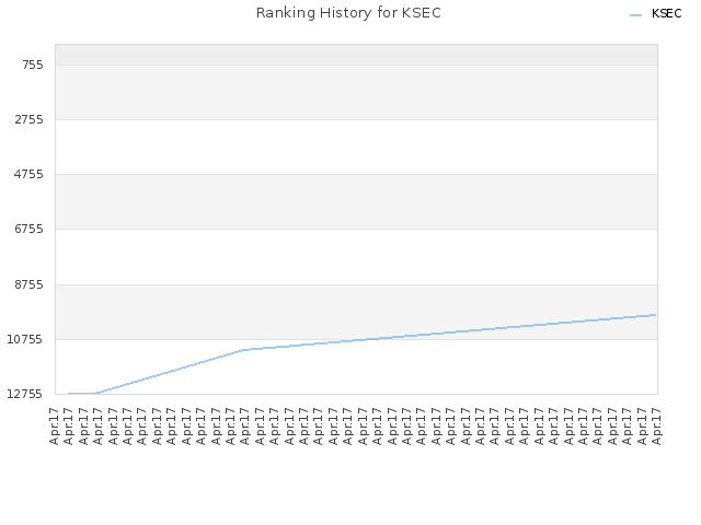Ranking History for KSEC