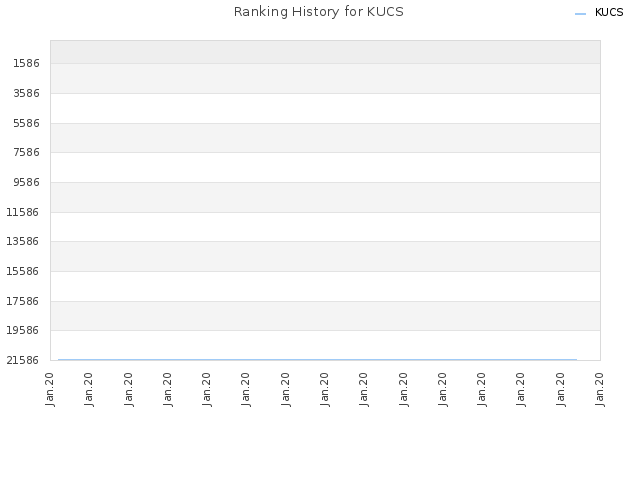 Ranking History for KUCS