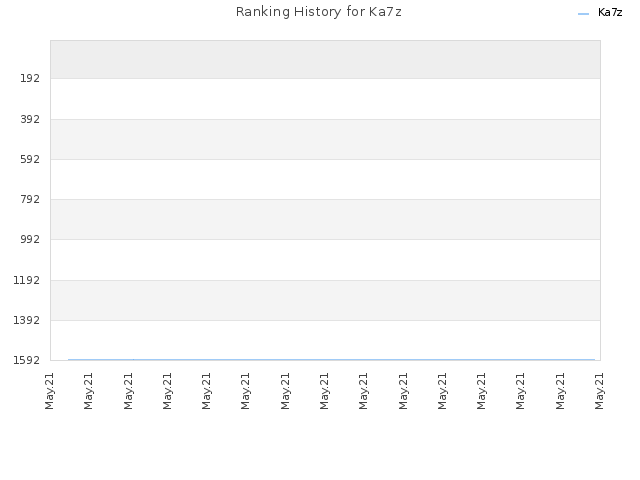 Ranking History for Ka7z