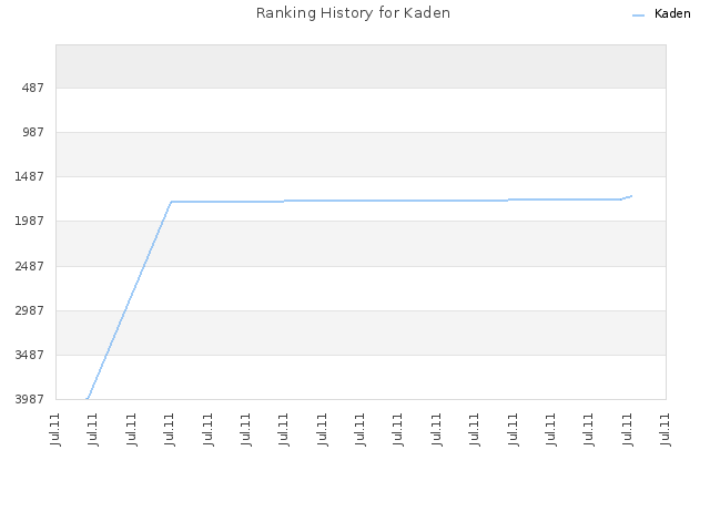Ranking History for Kaden