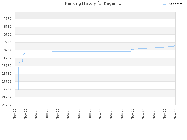 Ranking History for Kagamiz