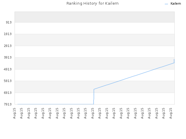 Ranking History for Kailern