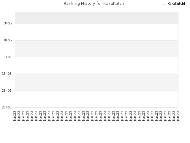 Ranking History for KakaKutchi