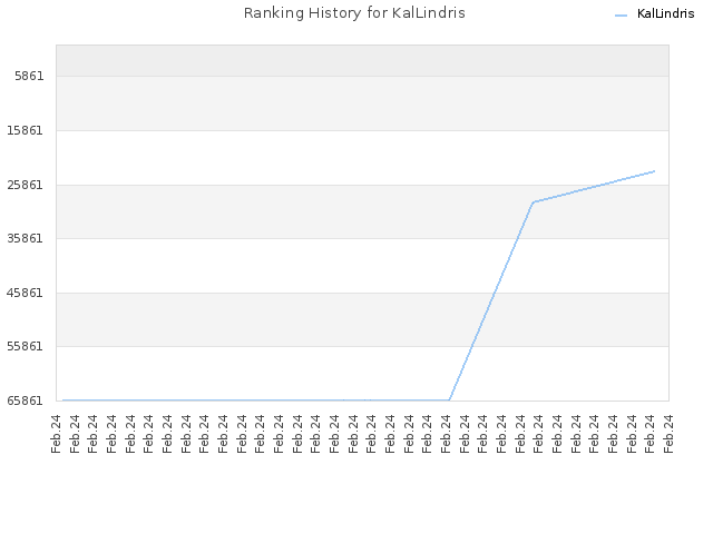 Ranking History for KalLindris