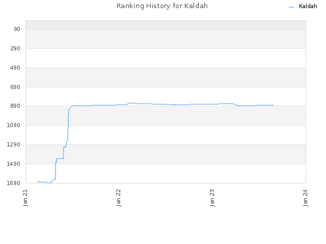 Ranking History for Kaldah