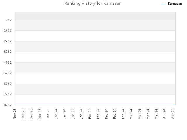 Ranking History for Kamasan