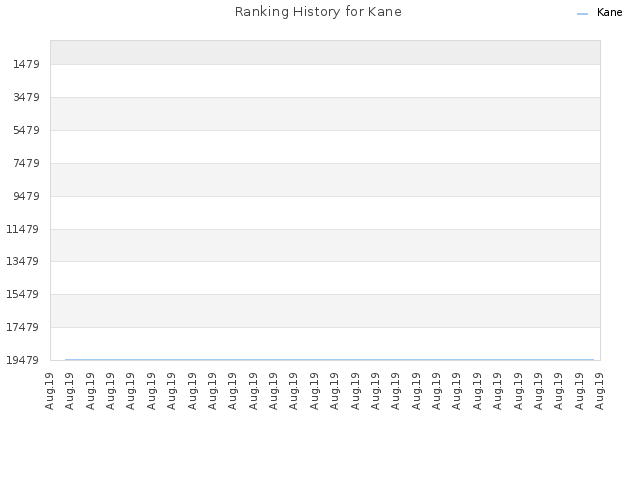 Ranking History for Kane