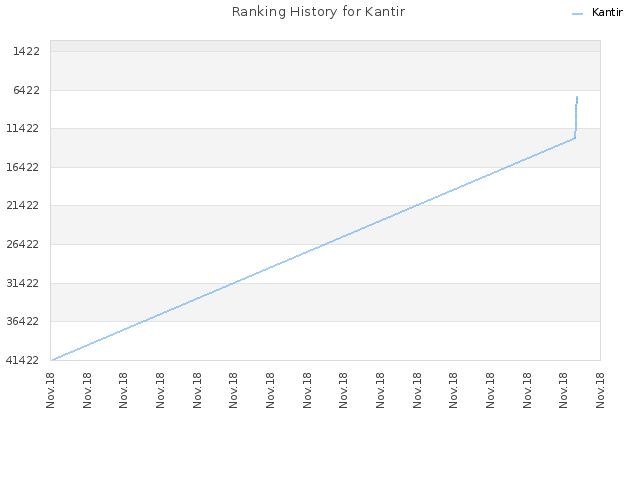 Ranking History for Kantir
