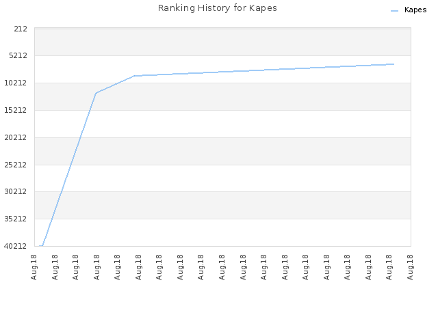 Ranking History for Kapes
