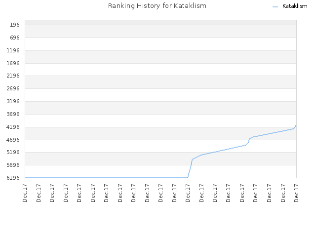 Ranking History for Kataklism