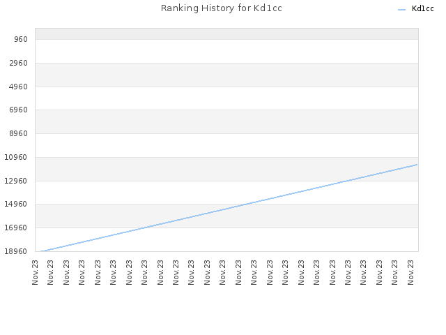 Ranking History for Kd1cc