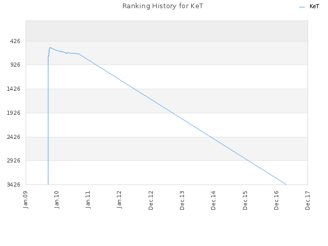 Ranking History for KeT