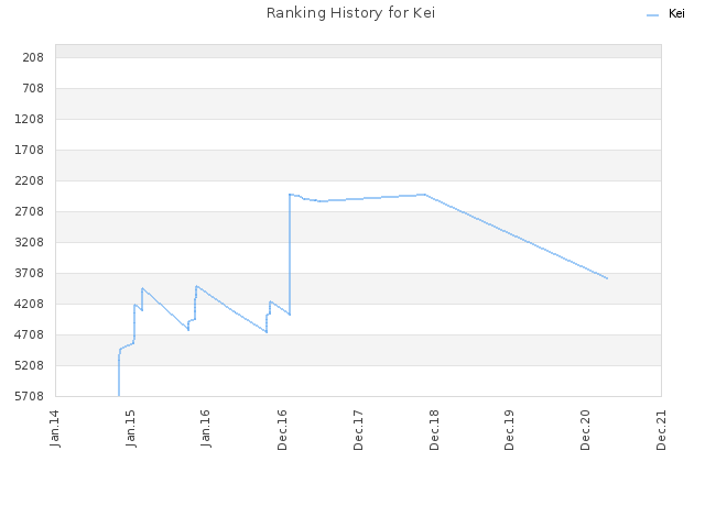 Ranking History for Kei