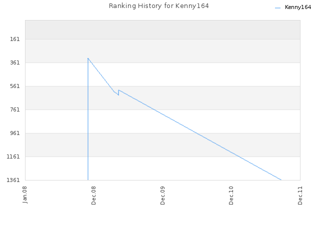 Ranking History for Kenny164