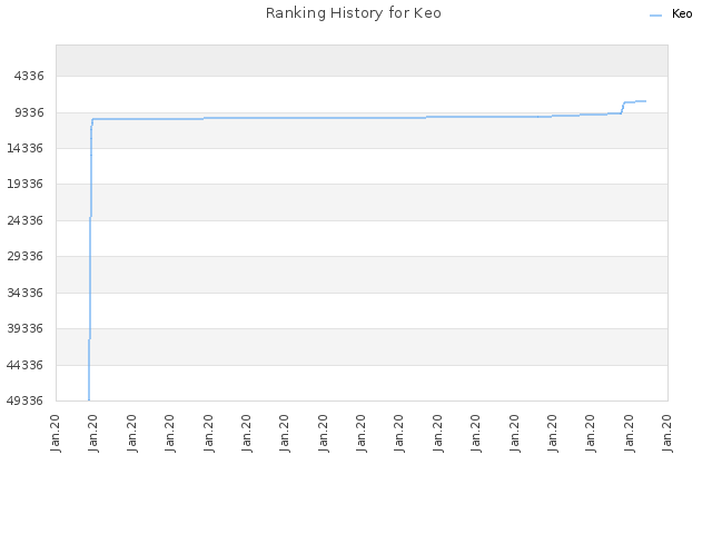 Ranking History for Keo