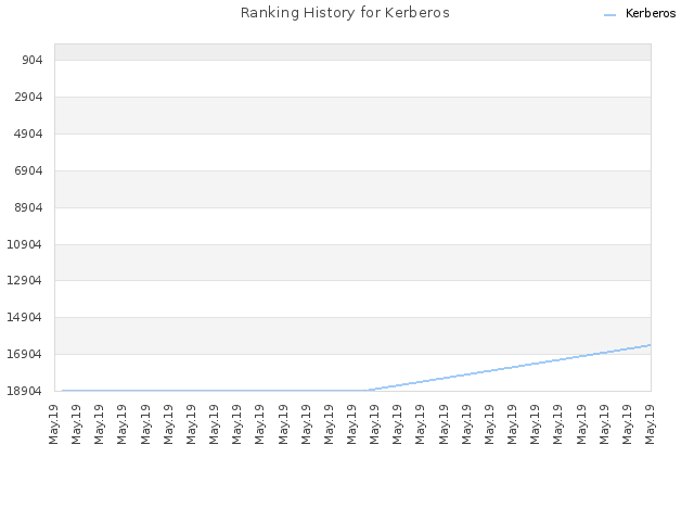 Ranking History for Kerberos