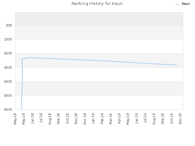 Ranking History for Keun