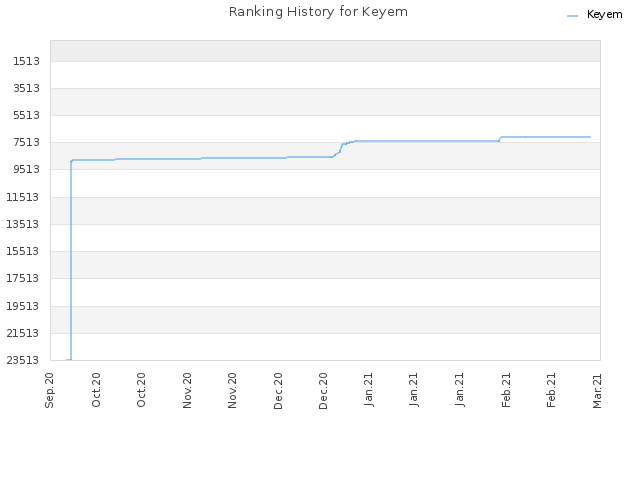 Ranking History for Keyem