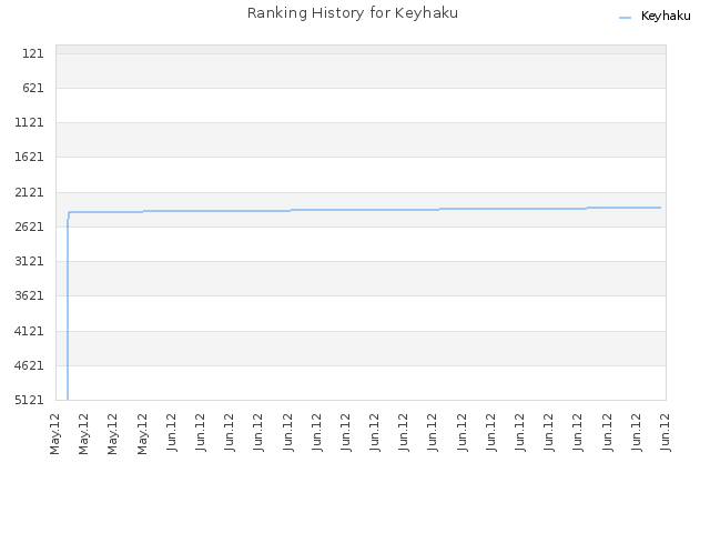 Ranking History for Keyhaku
