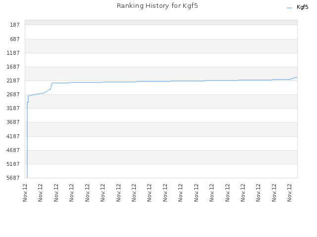 Ranking History for Kgf5